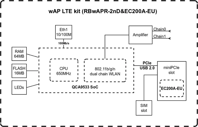 MikroTik wAP LTE kit (2024)